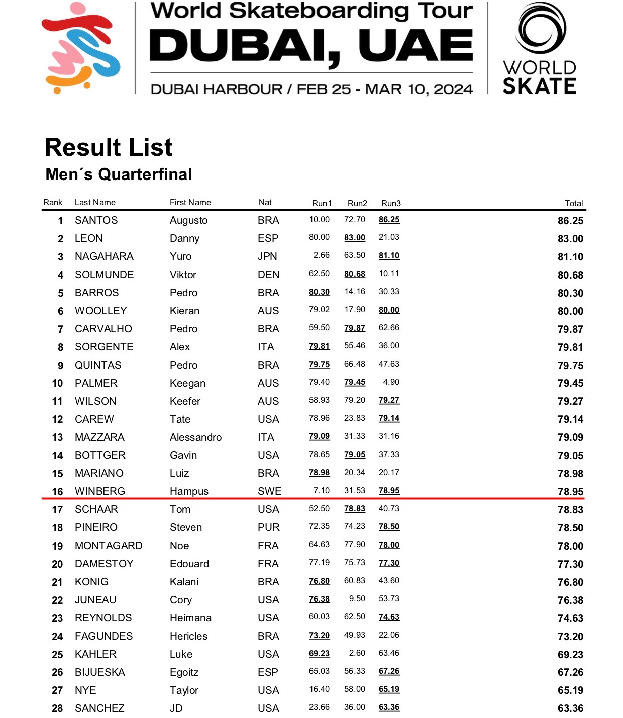 CRO GEEZ Dubai 2024 Park Result Mens Quarterfinal 2