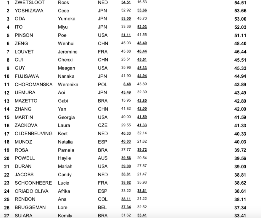 womens qual results