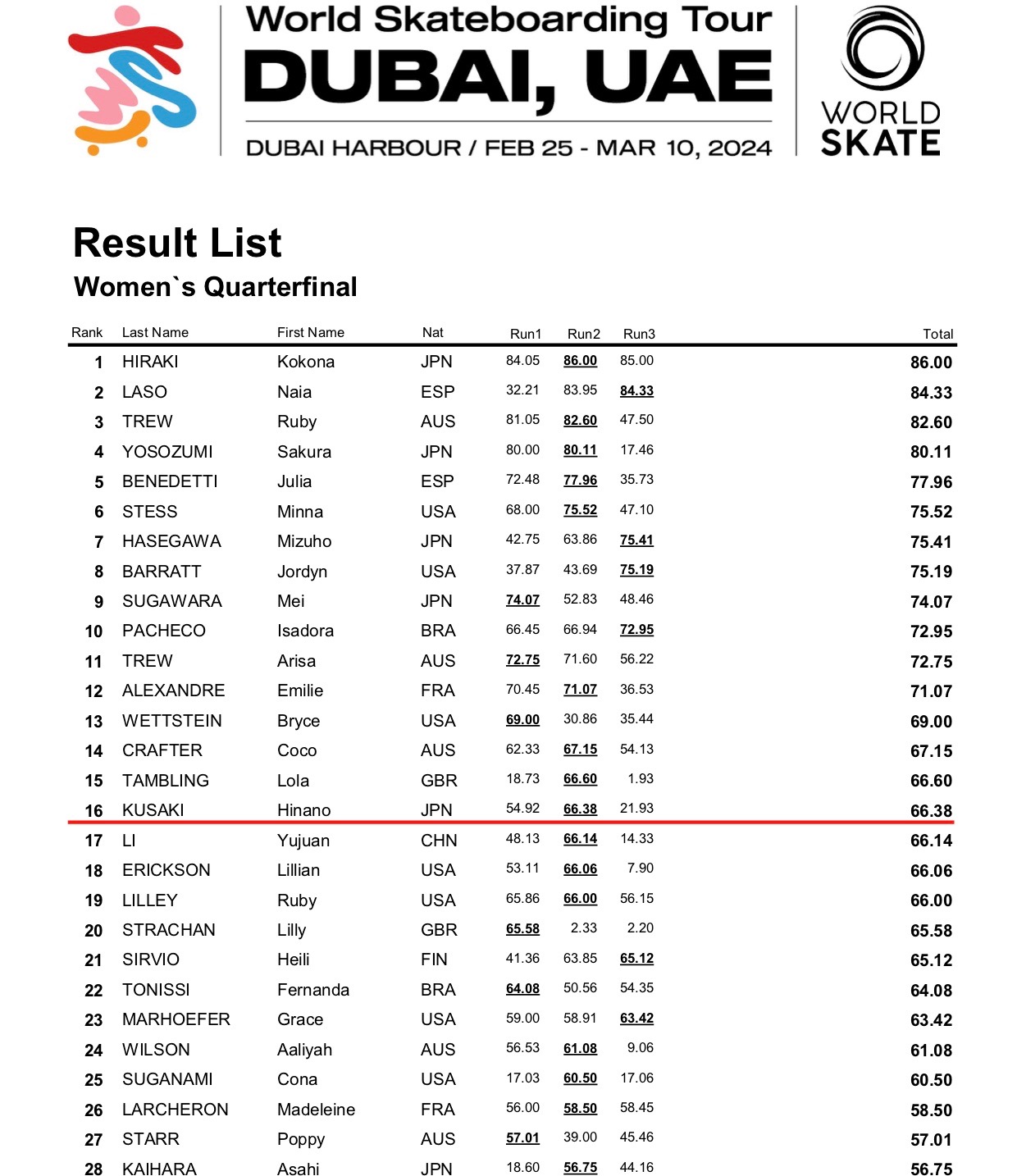 BOIDZ WST Dubai 2024 Park Result Womens Quarterfinal 2