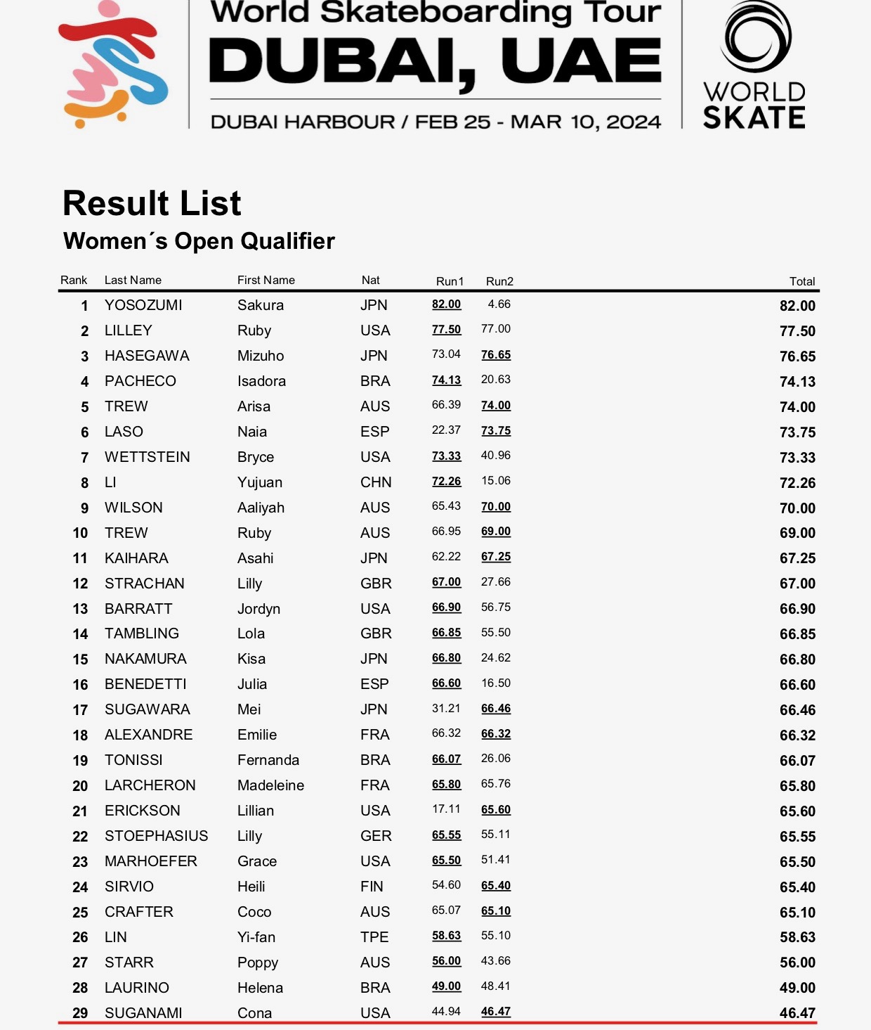 JPEG Park Result Womens Open Qualifier 2