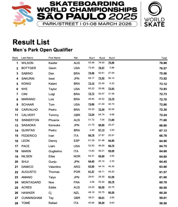 1WST PARK WCH 2025 Result Mens Open Qualifier