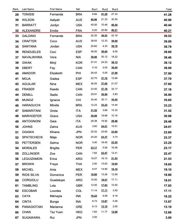 2WST PARK WCH 2025 Result Womens Open Qualifier