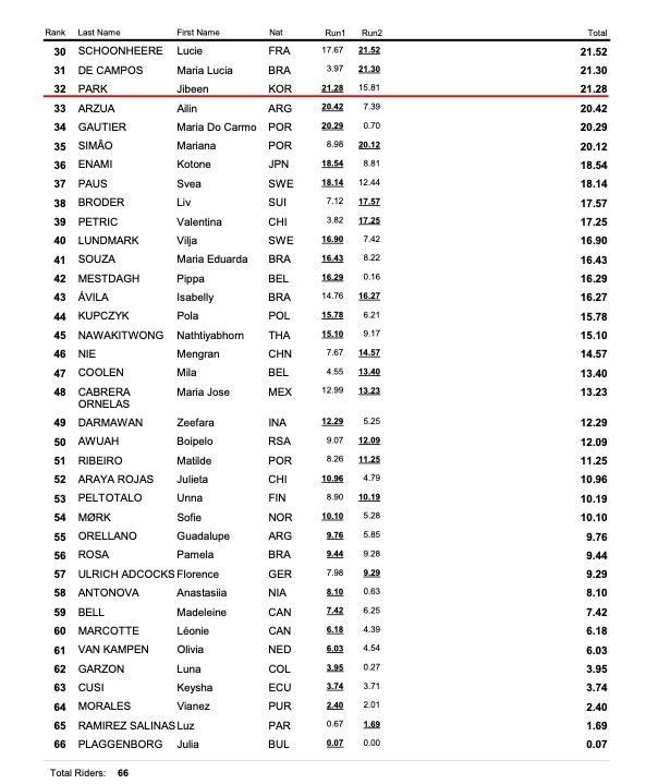 2 WST STREET WCH 2025 Results Womens Open Qualifier 2