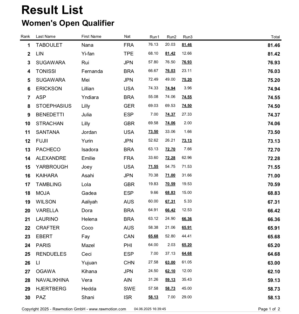 111WST WC Rome 2025 Result Womens OQ 