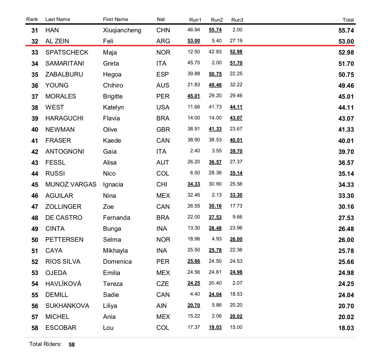 222WST WC Rome 2025 Result Womens OQ 