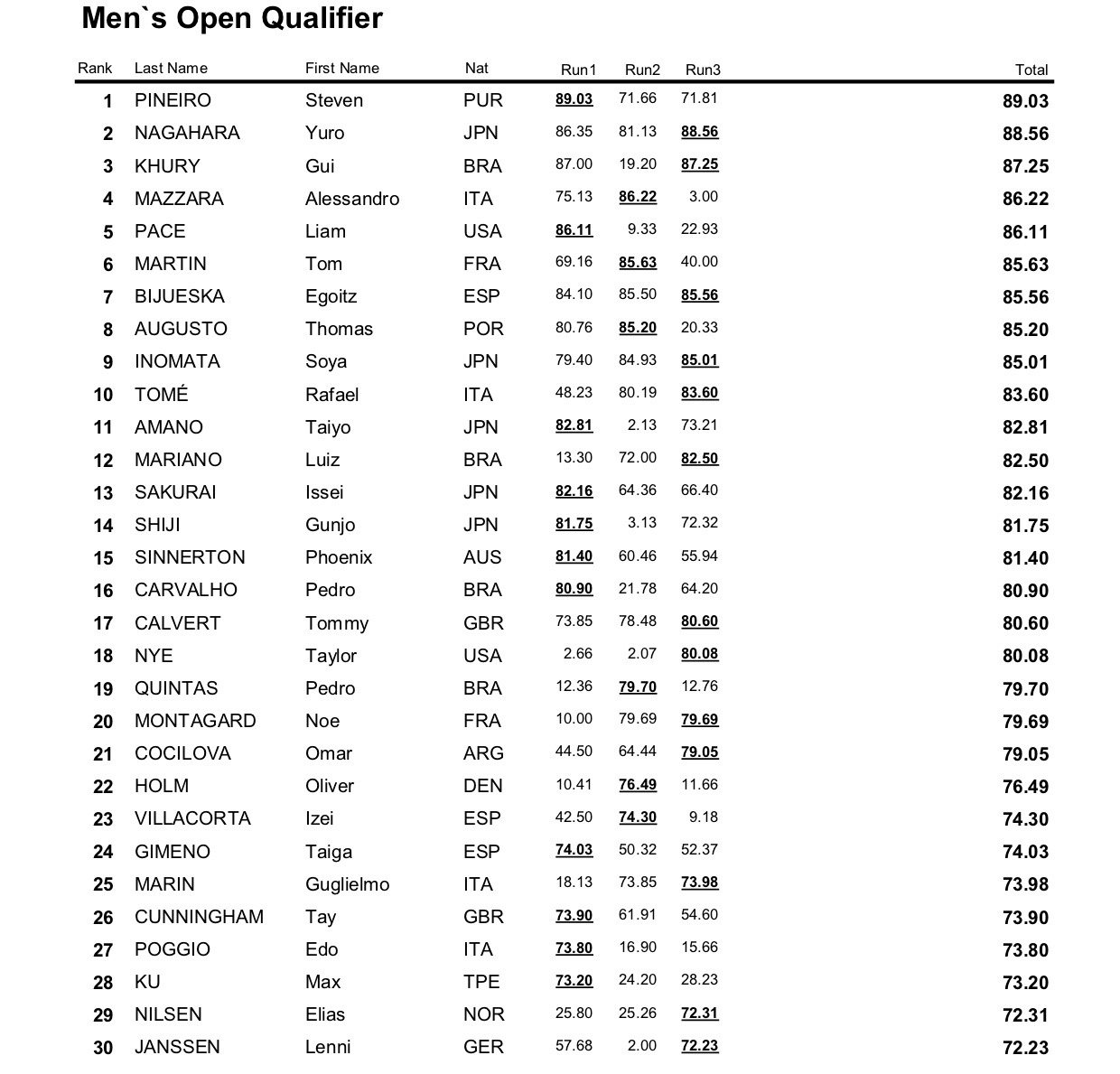 a109 WST WC Rome 2025 Result Mens OQ 2