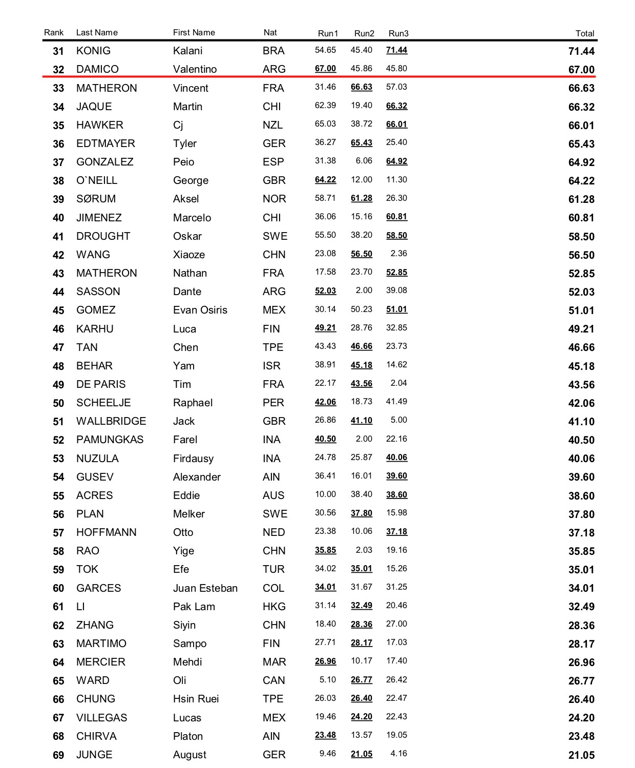 b243WST WC Rome 2025 Result Mens OQ 2