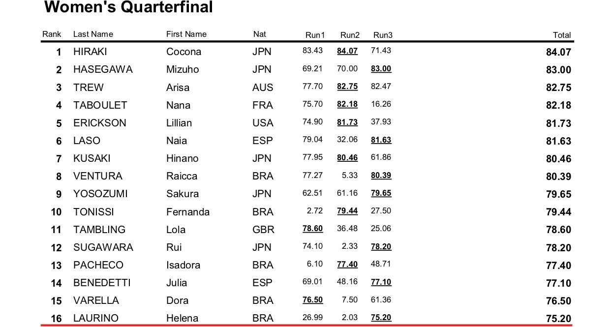 000000 WST WC Rome 2025 Result Womens QF 