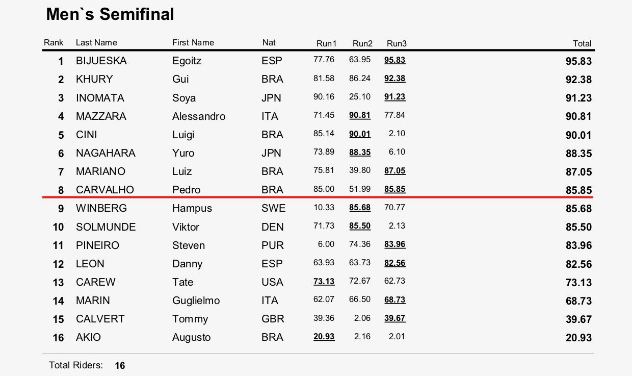 22222WST WC Rome 2025 Result Mens SF