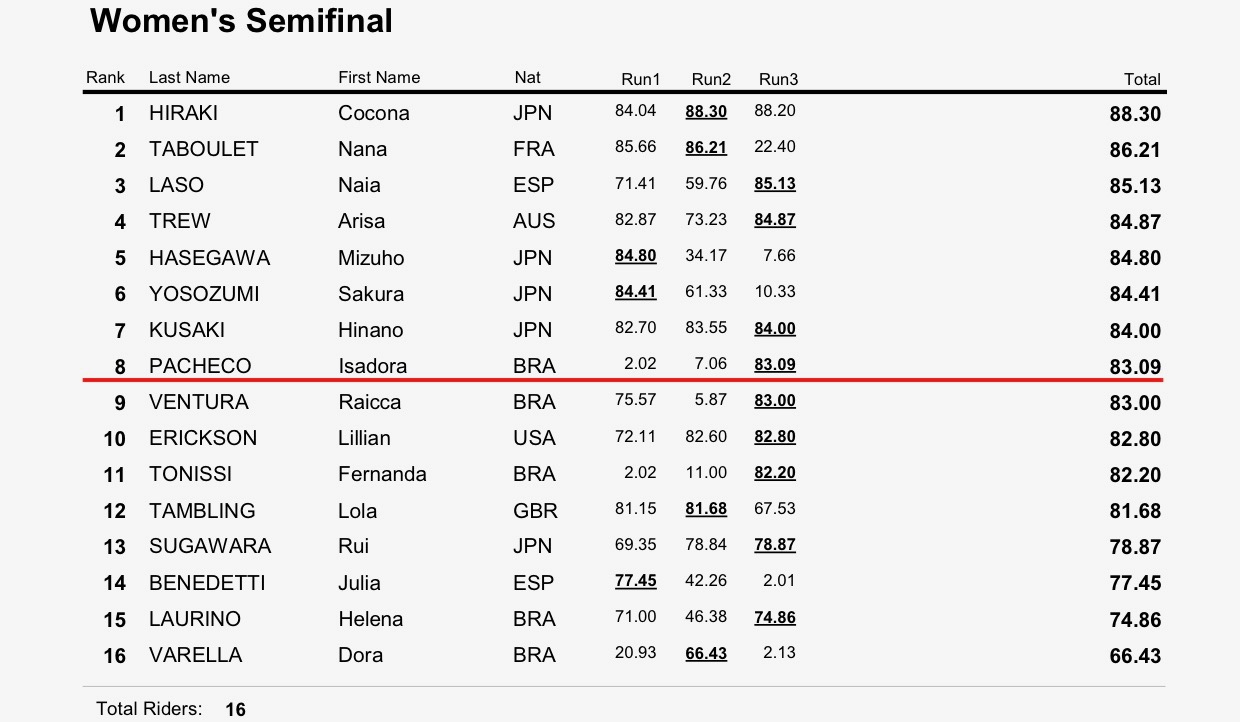 3345345435WST WC Rome 2025 Result Womens SF 
