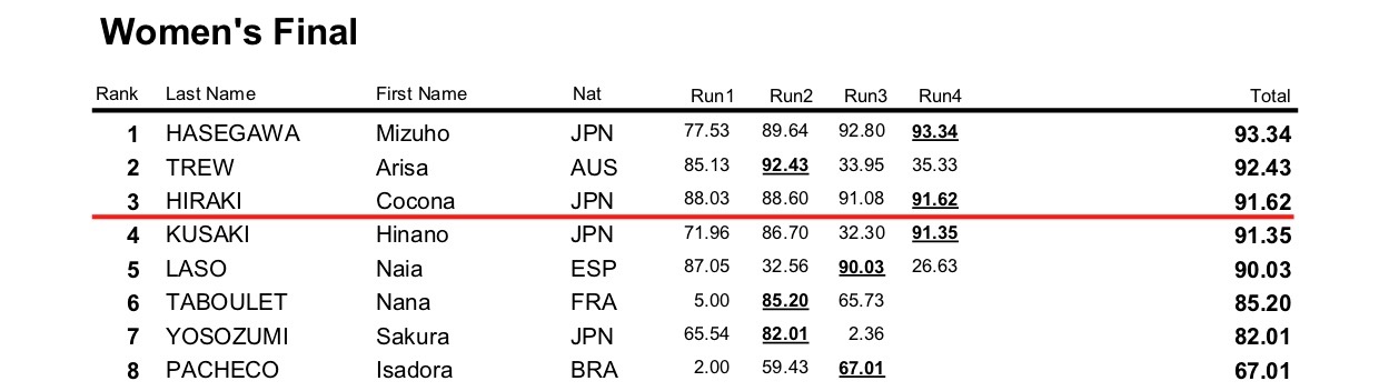 1111111111WST WC Rome 2025 Result Womens Final 2
