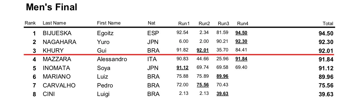 22222WST WC Rome 2025 Result Mens Final 2