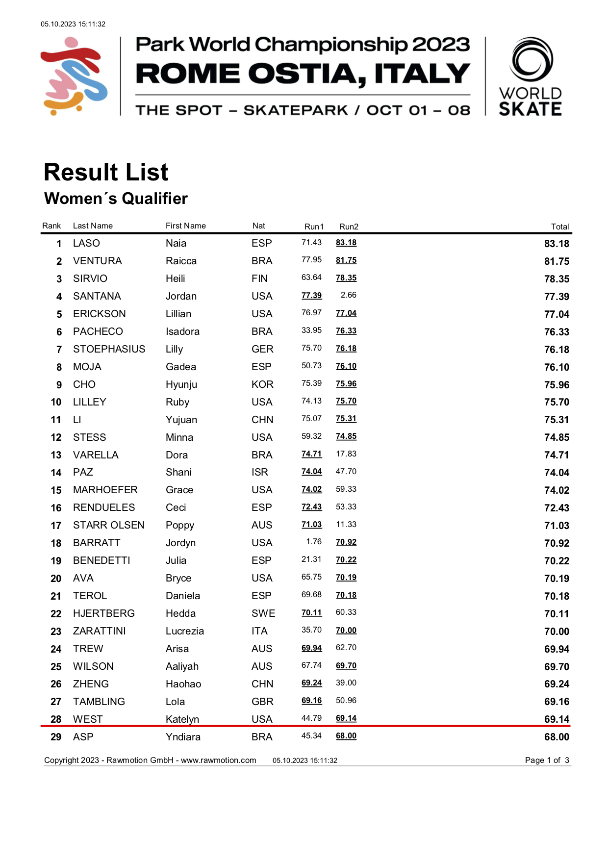 WCH 2023 BIRDS Park Resultlist Womens Qualifier V.1