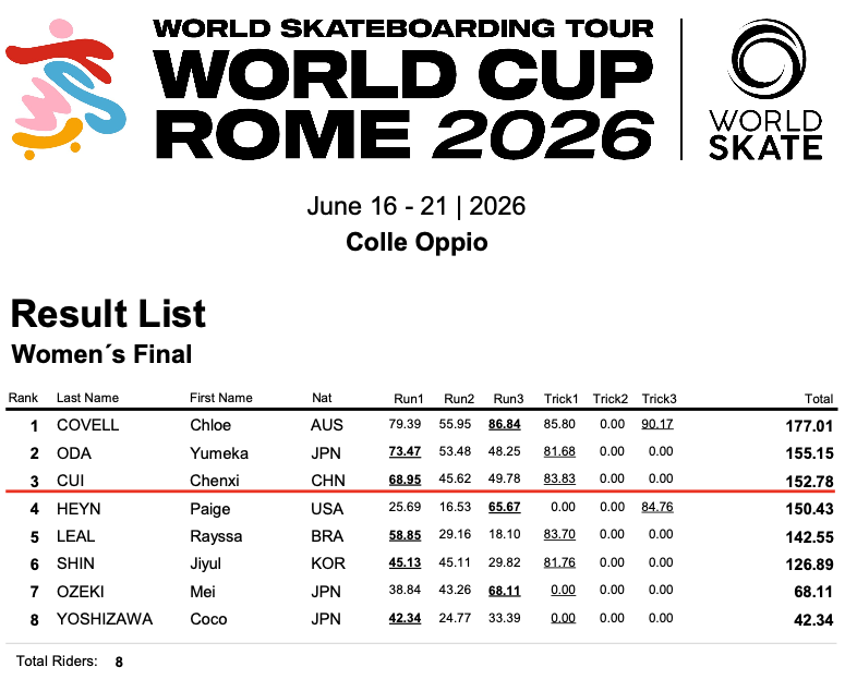 Women's Results