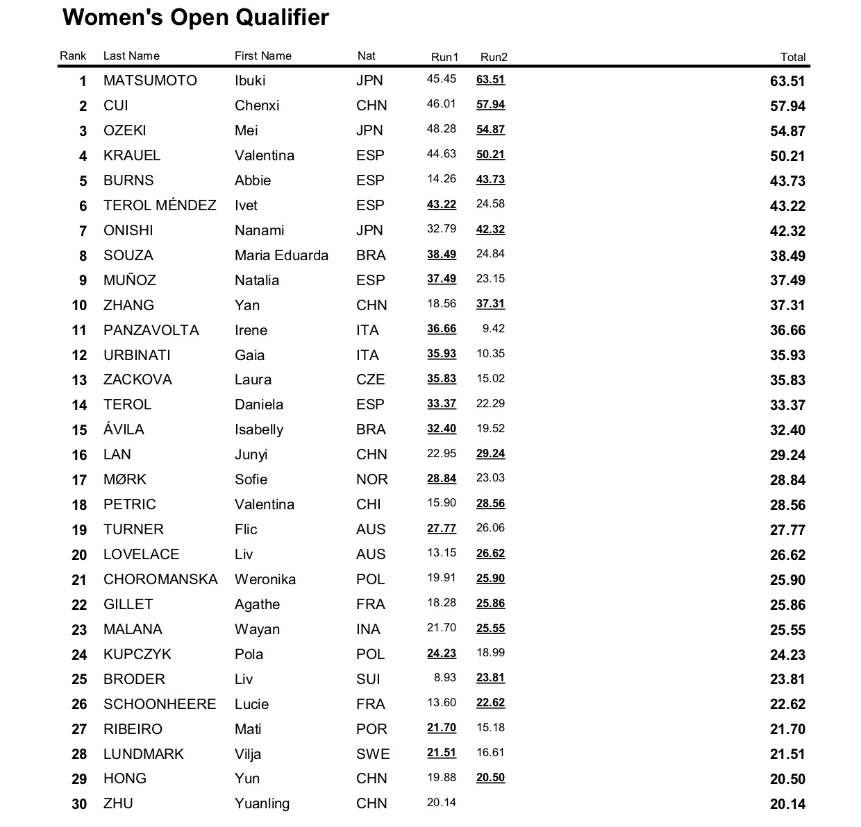 11111WST WC Rome 2025 Result Womens OQ 2