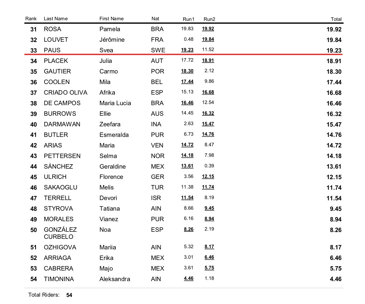 222222WST WC Rome 2025 Result Womens OQ 2