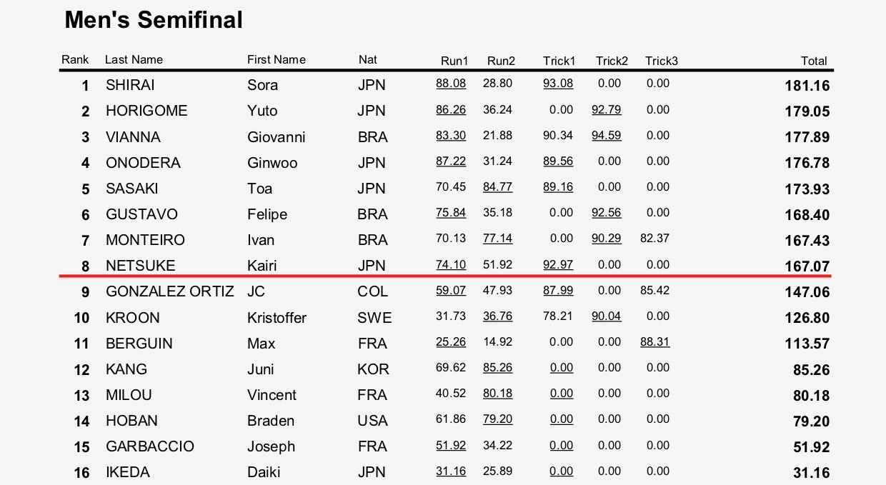 22222aaaanto WST WC Rome 2025 Result Mens SF 2
