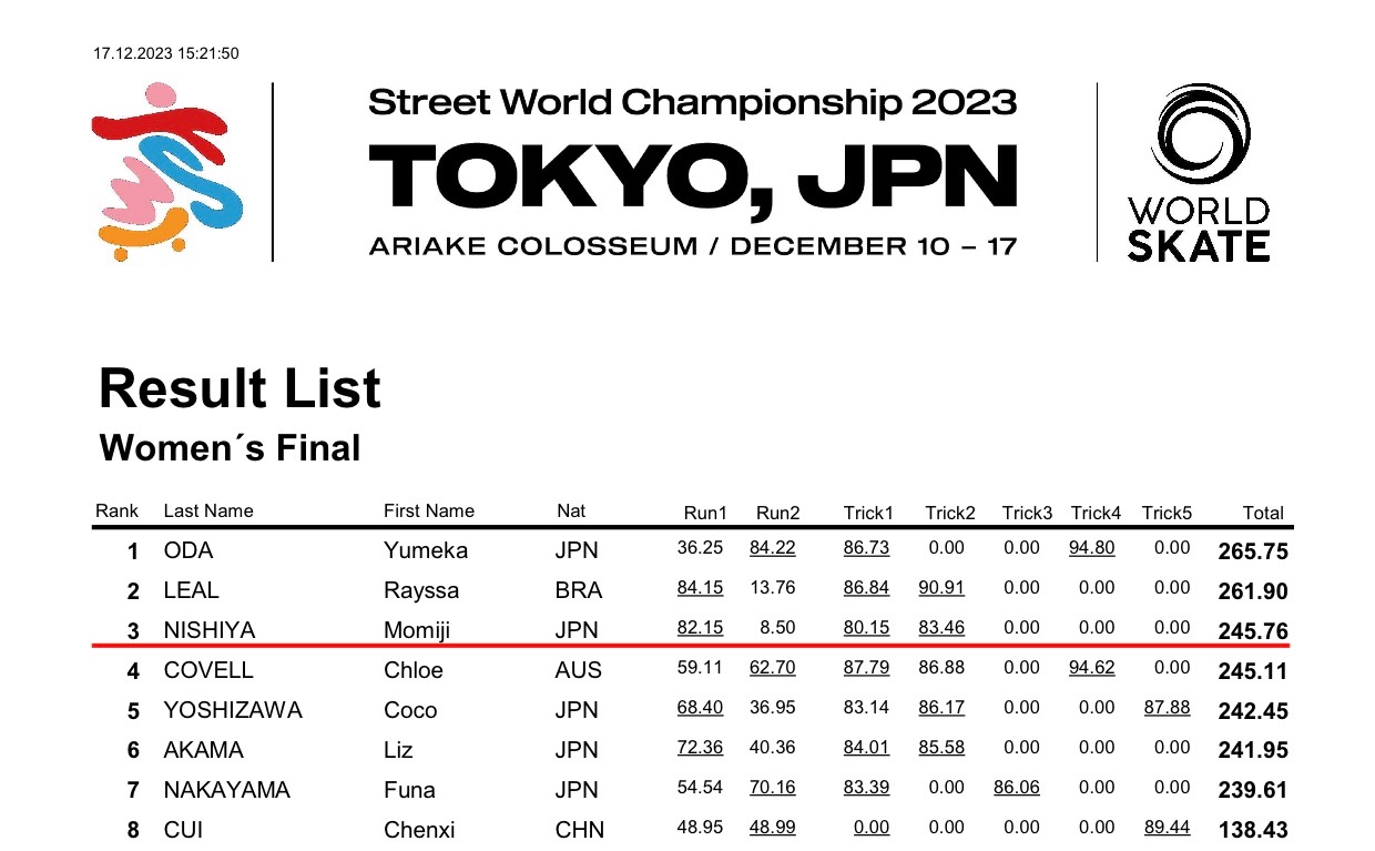 CROPPED Womens results finals tokyo